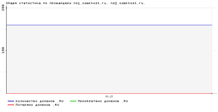 ���������� �� ���������� ns1.odakhost.ru. ns2.odakhost.ru.